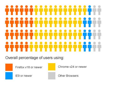 Web Browser Market Share