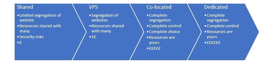 Diagram of hosting solutions