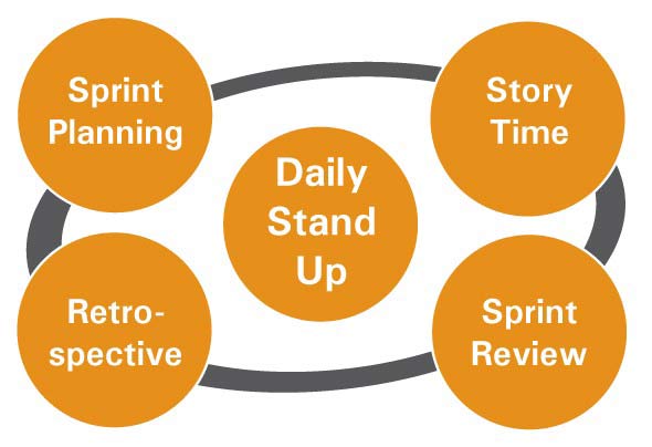 Webnetism Scrum Process