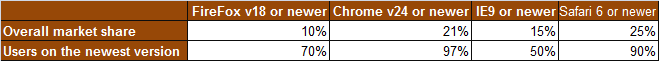 Real life example of browser market share