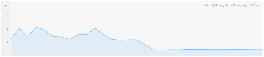 Example of a website load speed over 30 days